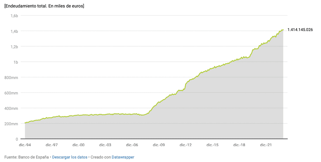 Évolution de la dette publique espagnole