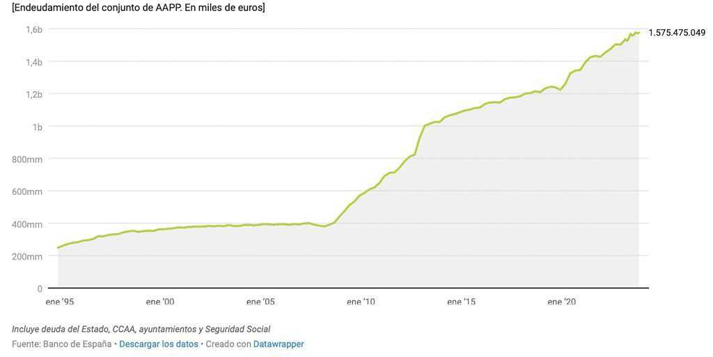 Évolution de la dette publique espagnole