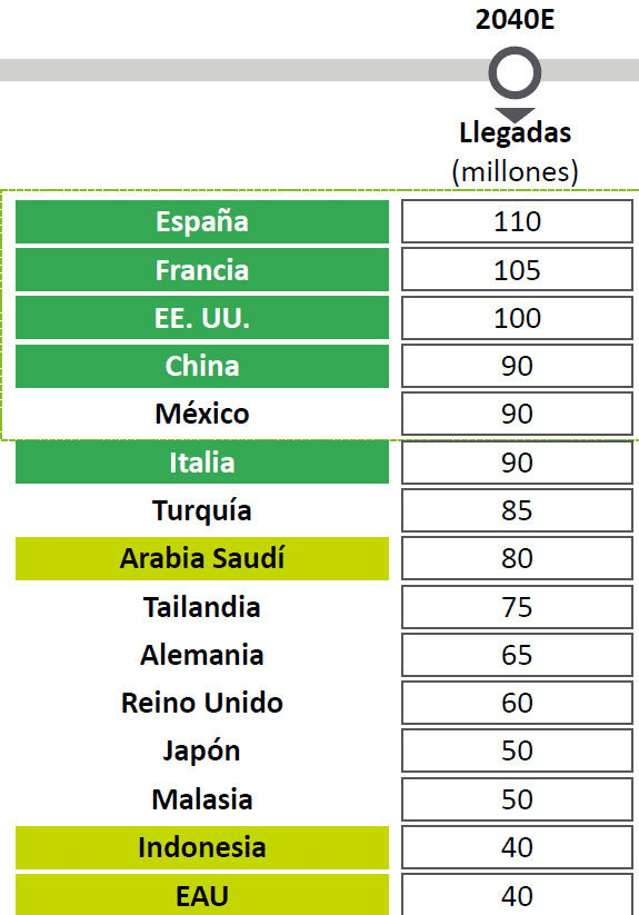 Prévisions d'arrivées de touristes internationaux dans les principales destinations du monde en 2040. Source : Deloitte : Deloitte, Google