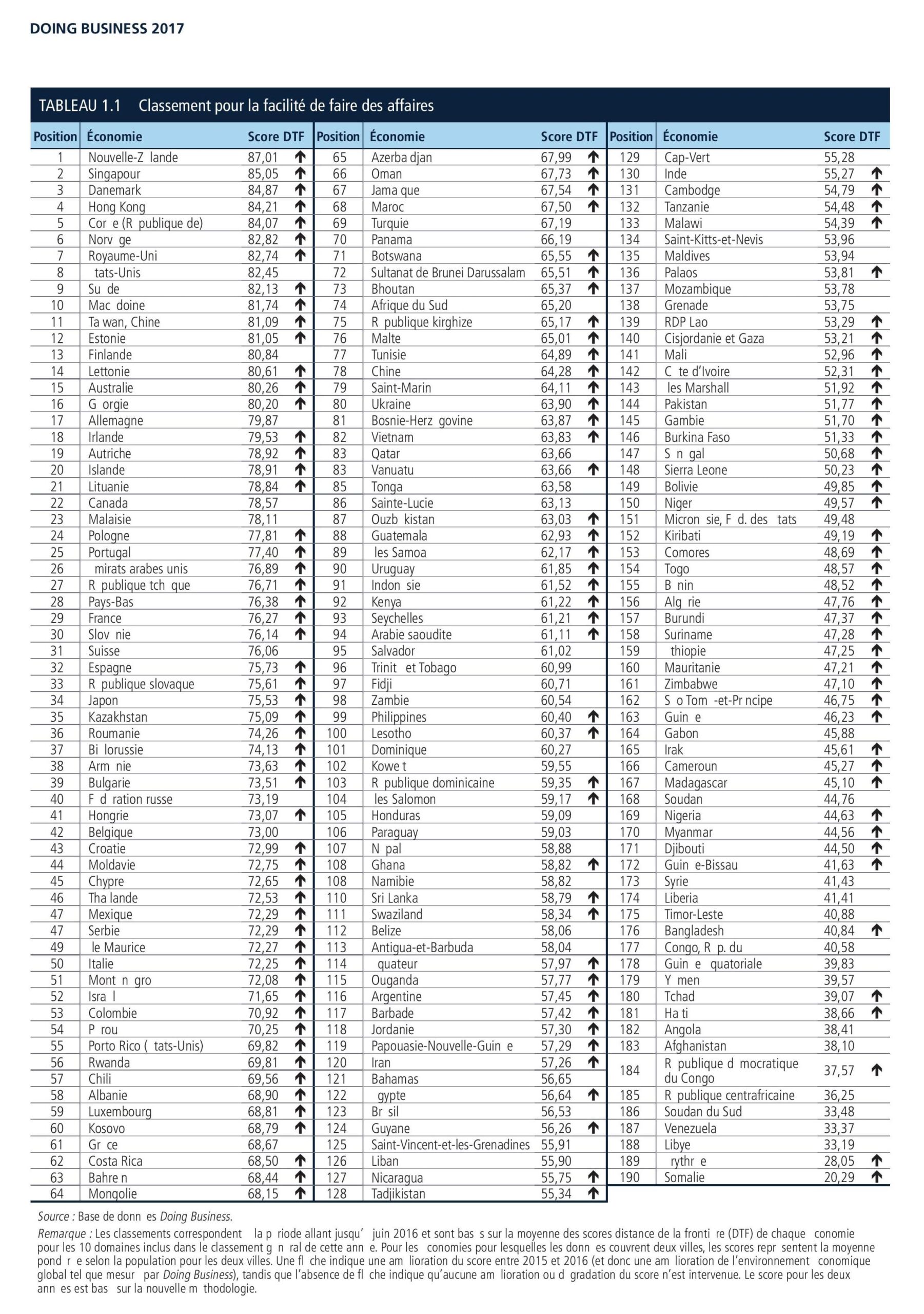 Classement Doing business-page-001